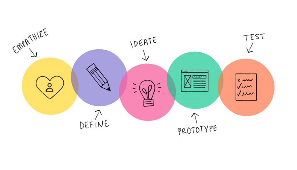 Design Thinking Framework
